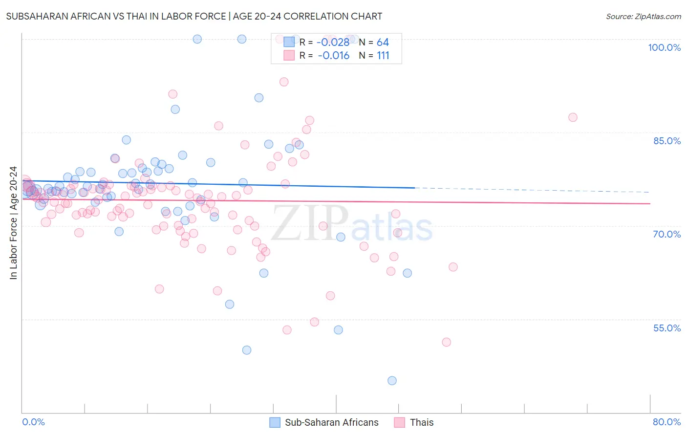 Subsaharan African vs Thai In Labor Force | Age 20-24