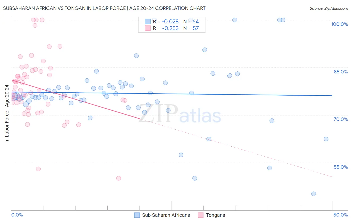 Subsaharan African vs Tongan In Labor Force | Age 20-24