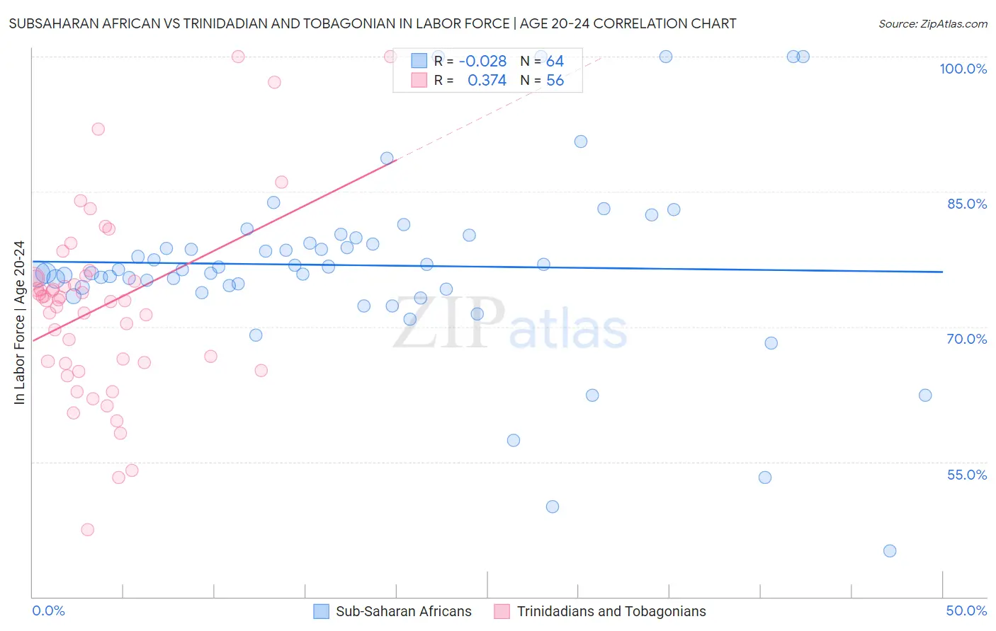 Subsaharan African vs Trinidadian and Tobagonian In Labor Force | Age 20-24