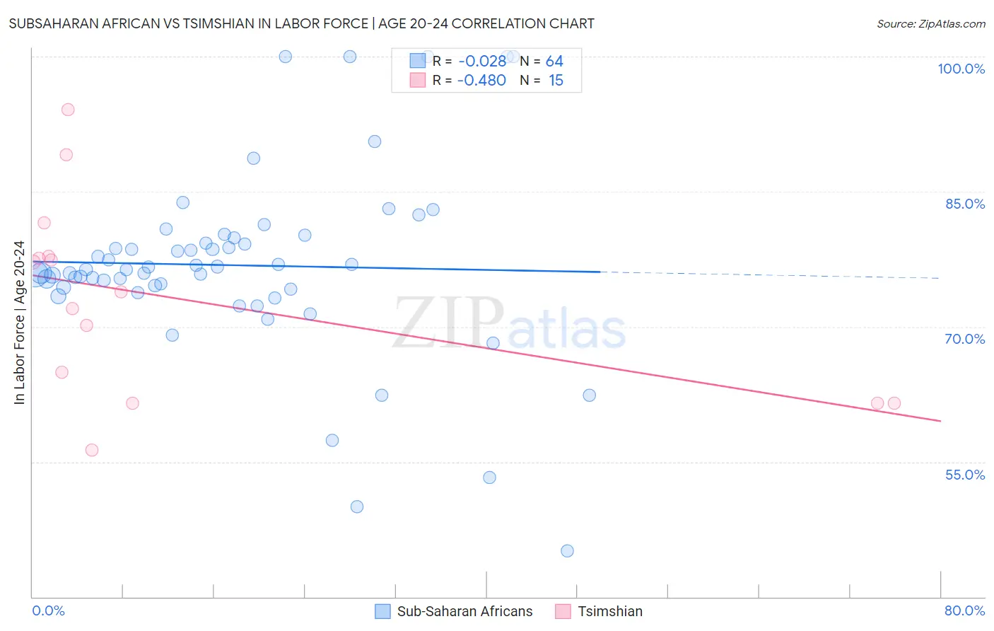 Subsaharan African vs Tsimshian In Labor Force | Age 20-24