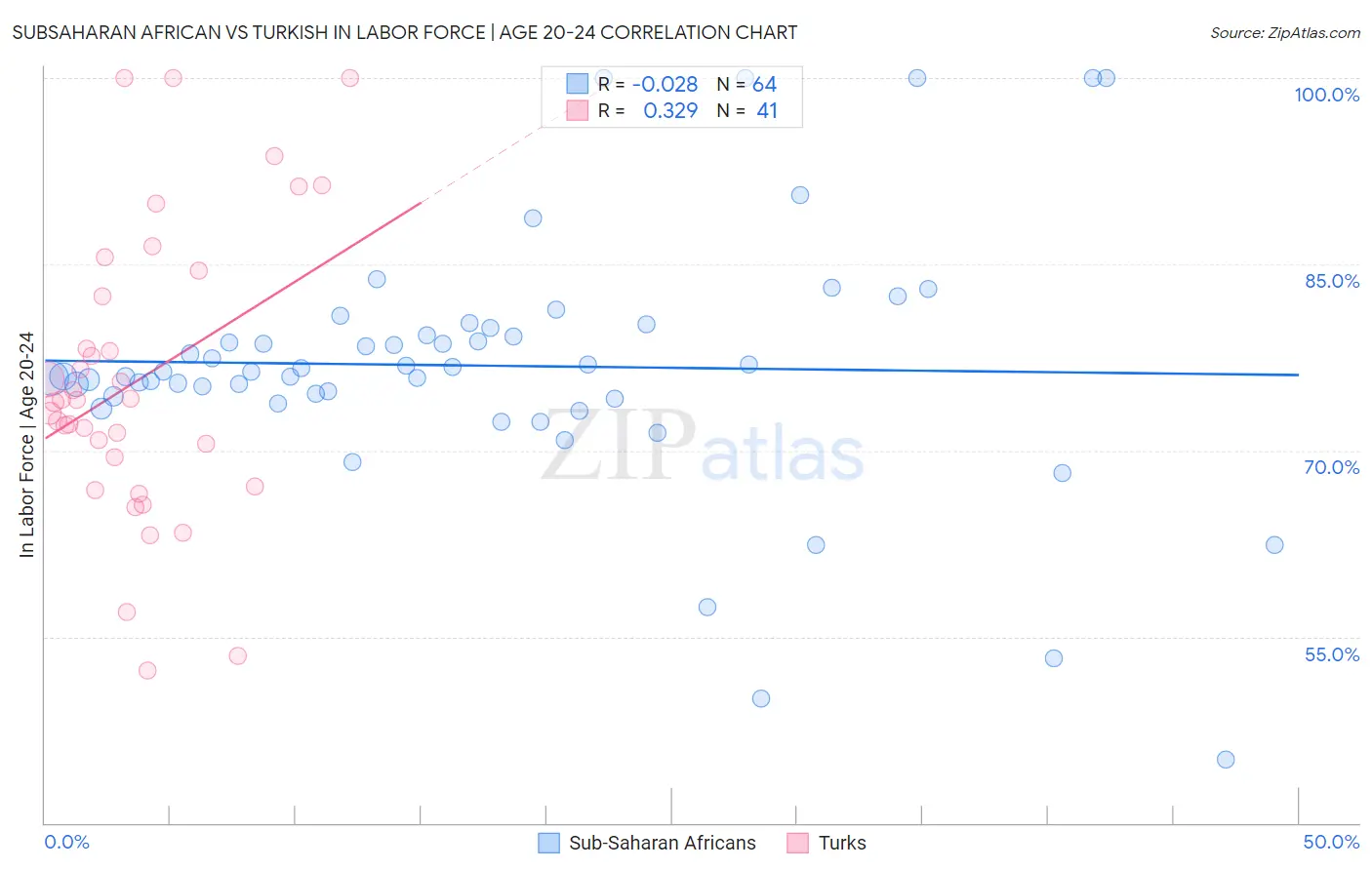 Subsaharan African vs Turkish In Labor Force | Age 20-24