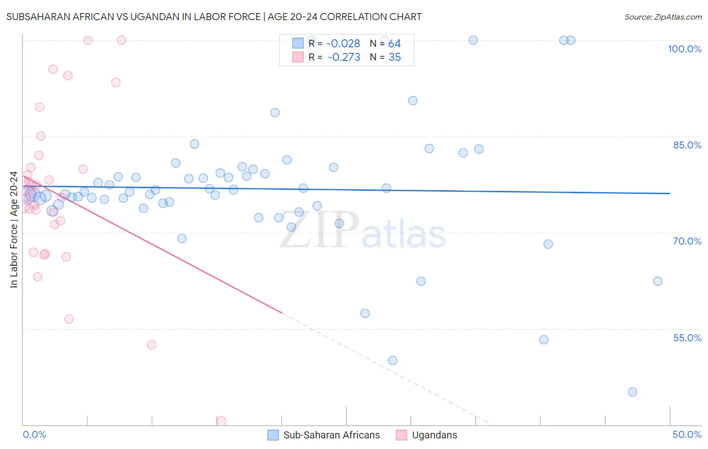 Subsaharan African vs Ugandan In Labor Force | Age 20-24