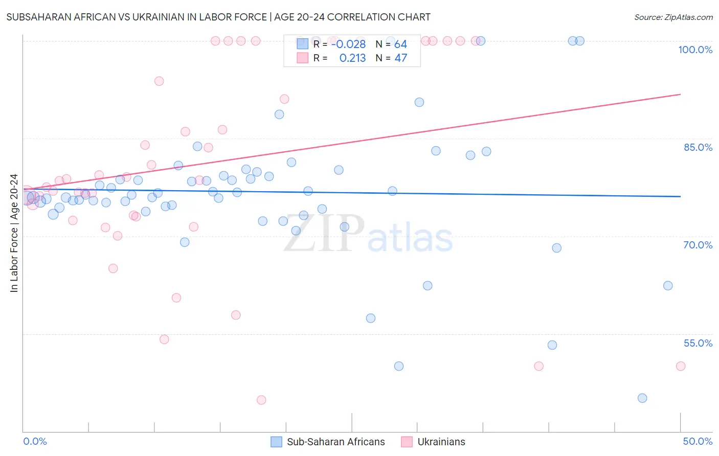 Subsaharan African vs Ukrainian In Labor Force | Age 20-24