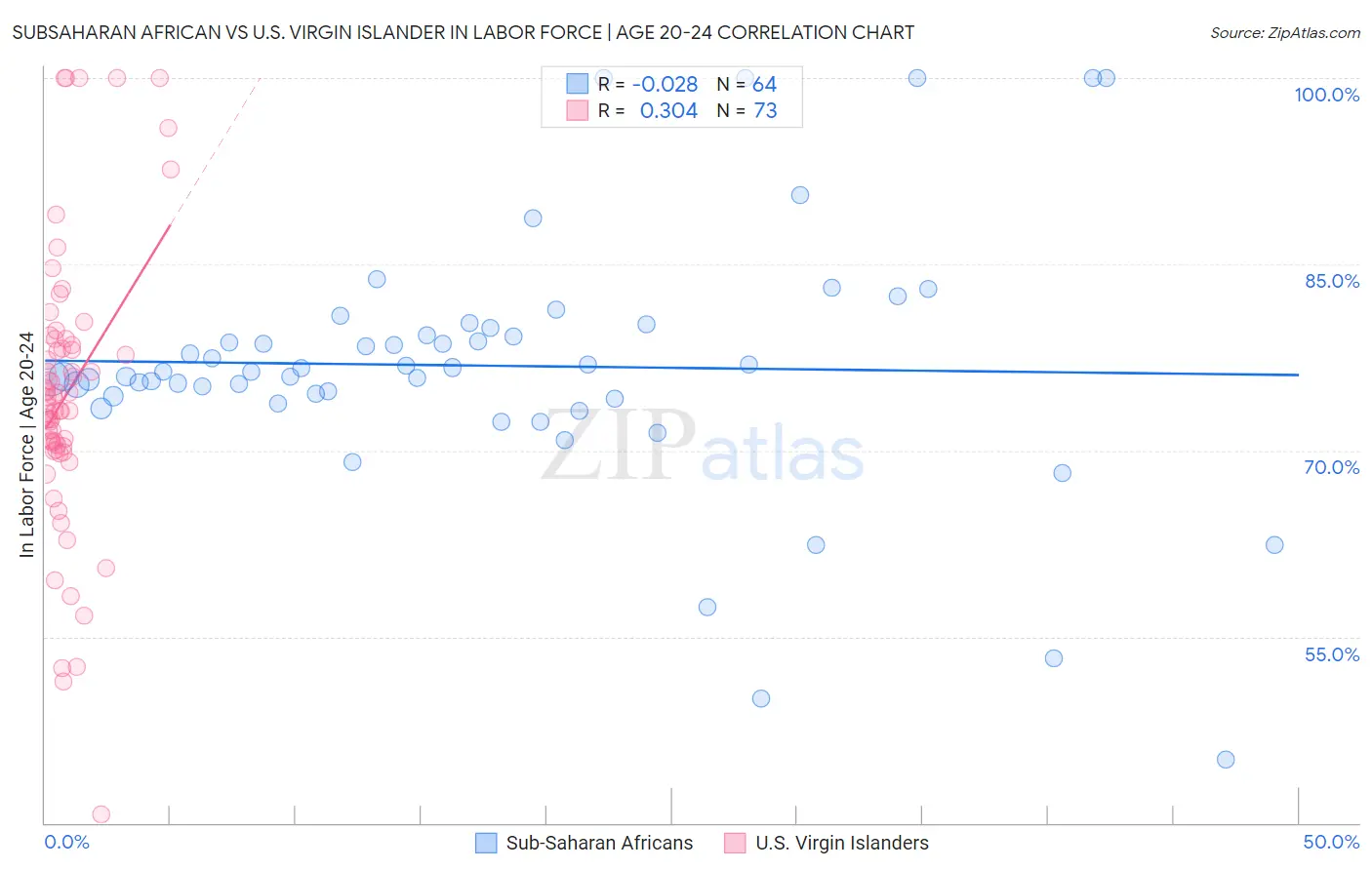 Subsaharan African vs U.S. Virgin Islander In Labor Force | Age 20-24