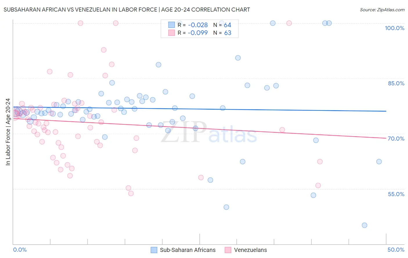 Subsaharan African vs Venezuelan In Labor Force | Age 20-24