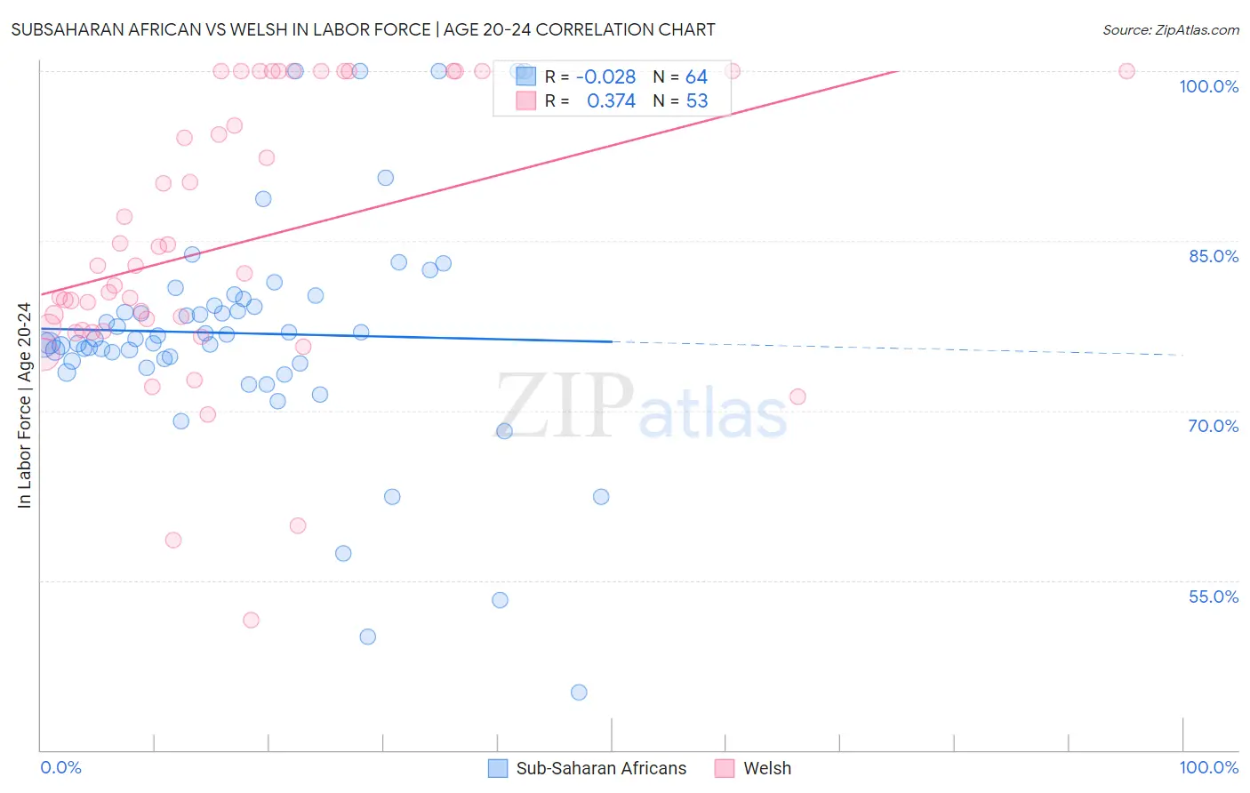 Subsaharan African vs Welsh In Labor Force | Age 20-24
