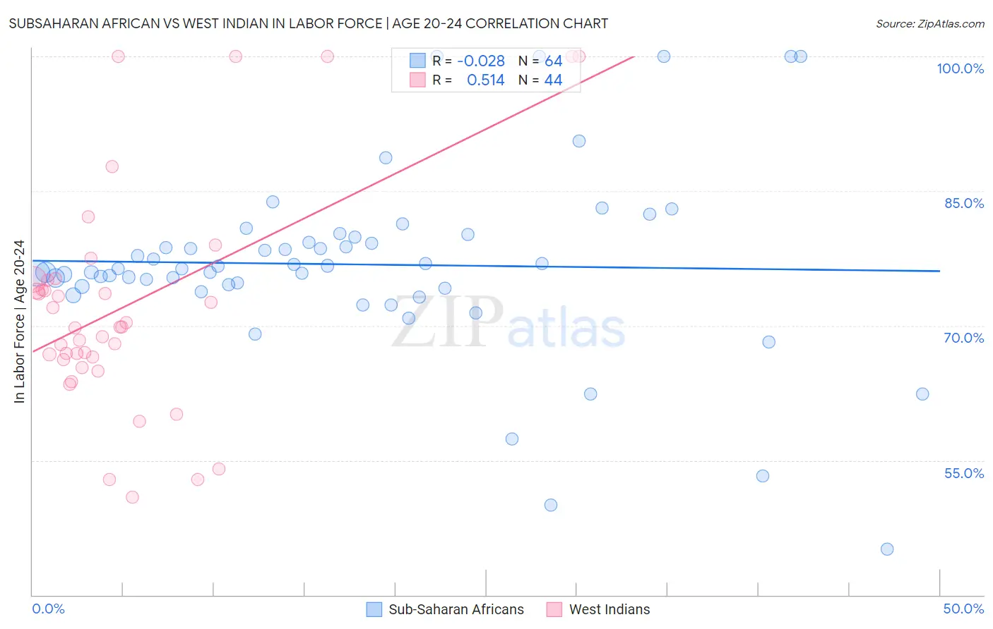 Subsaharan African vs West Indian In Labor Force | Age 20-24