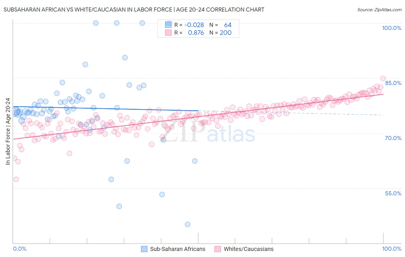 Subsaharan African vs White/Caucasian In Labor Force | Age 20-24