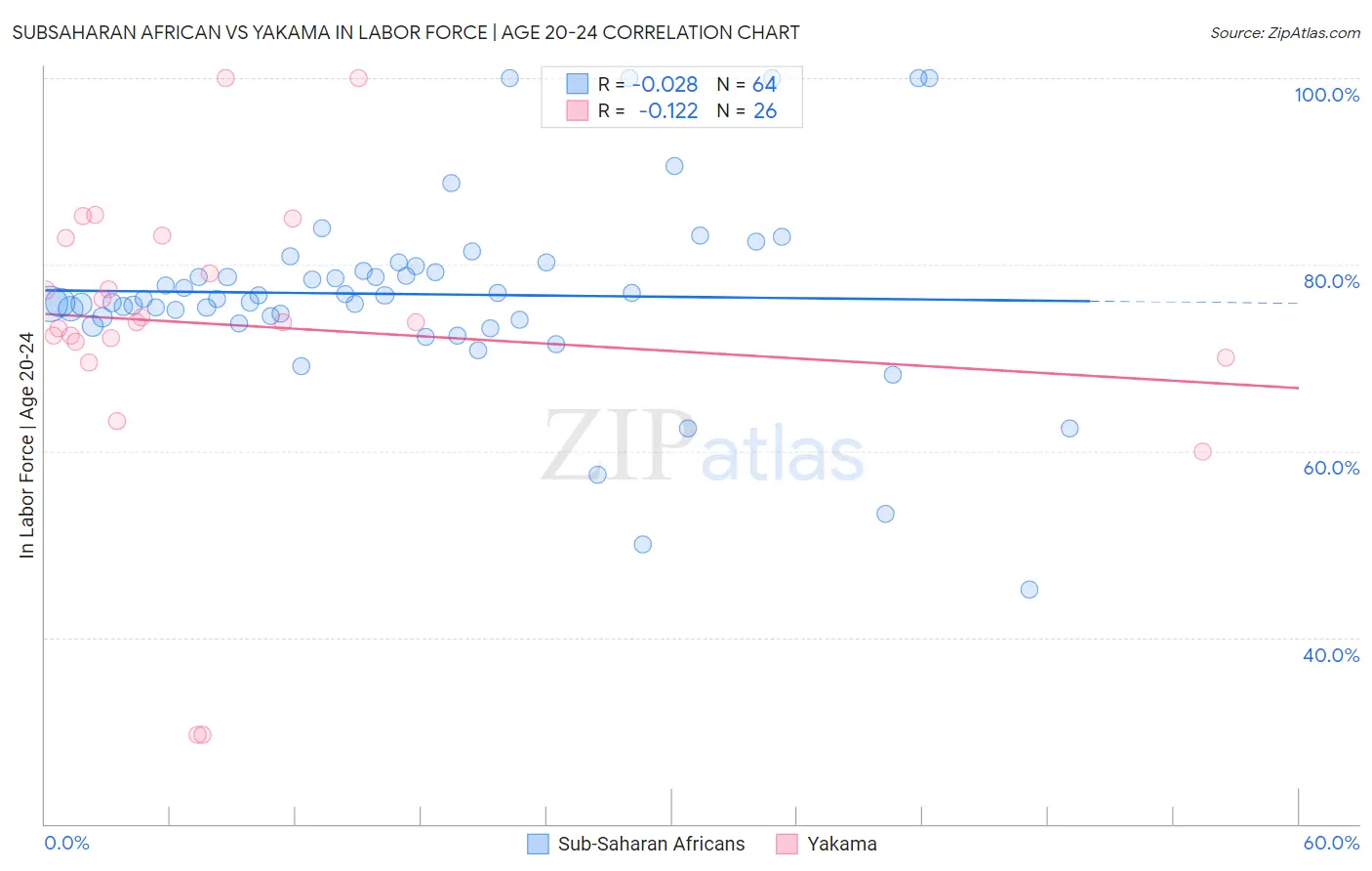 Subsaharan African vs Yakama In Labor Force | Age 20-24