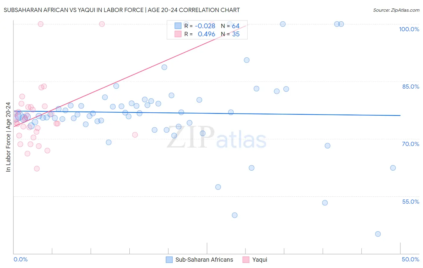Subsaharan African vs Yaqui In Labor Force | Age 20-24