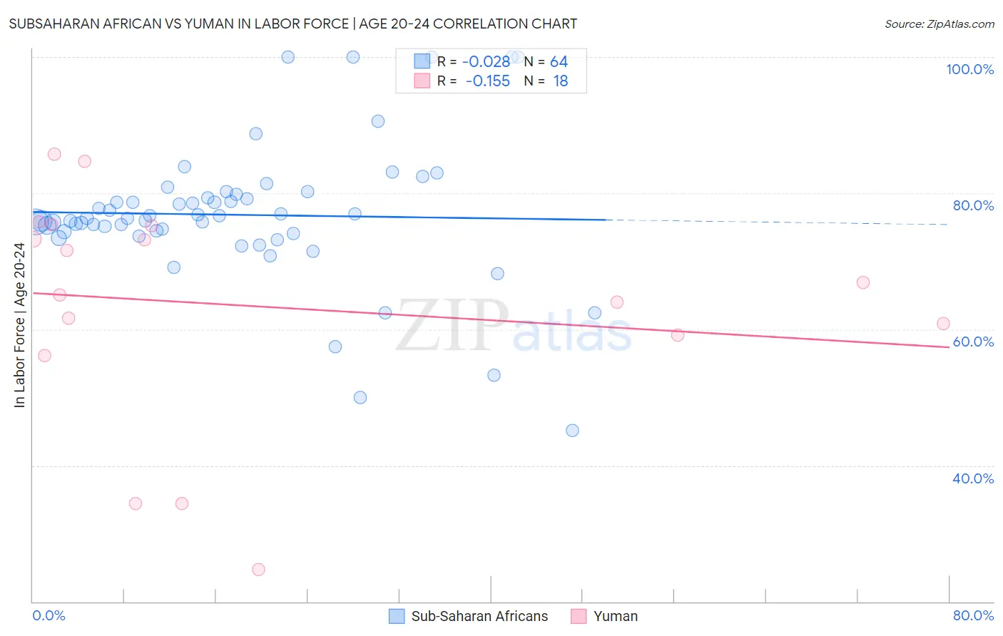 Subsaharan African vs Yuman In Labor Force | Age 20-24