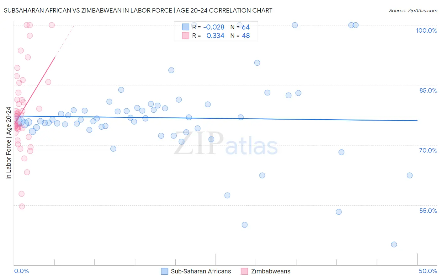 Subsaharan African vs Zimbabwean In Labor Force | Age 20-24