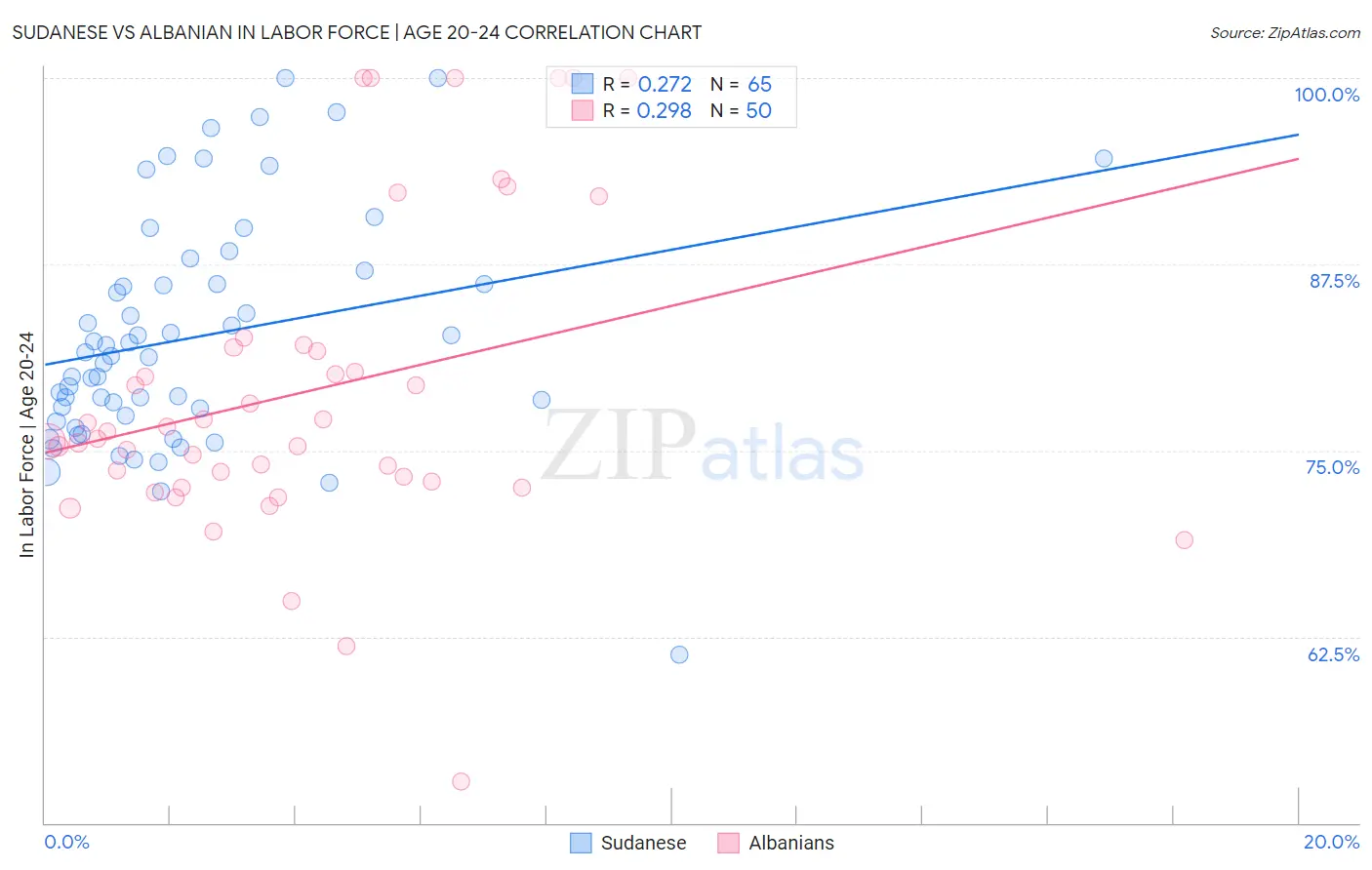 Sudanese vs Albanian In Labor Force | Age 20-24