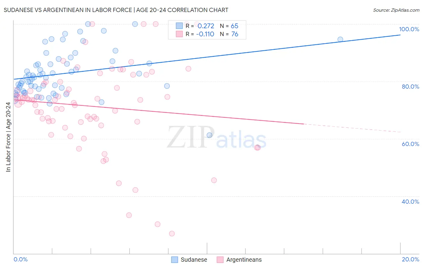 Sudanese vs Argentinean In Labor Force | Age 20-24