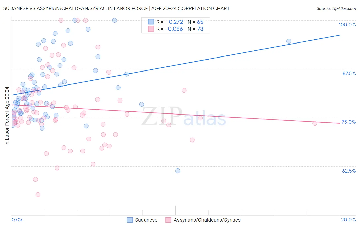 Sudanese vs Assyrian/Chaldean/Syriac In Labor Force | Age 20-24