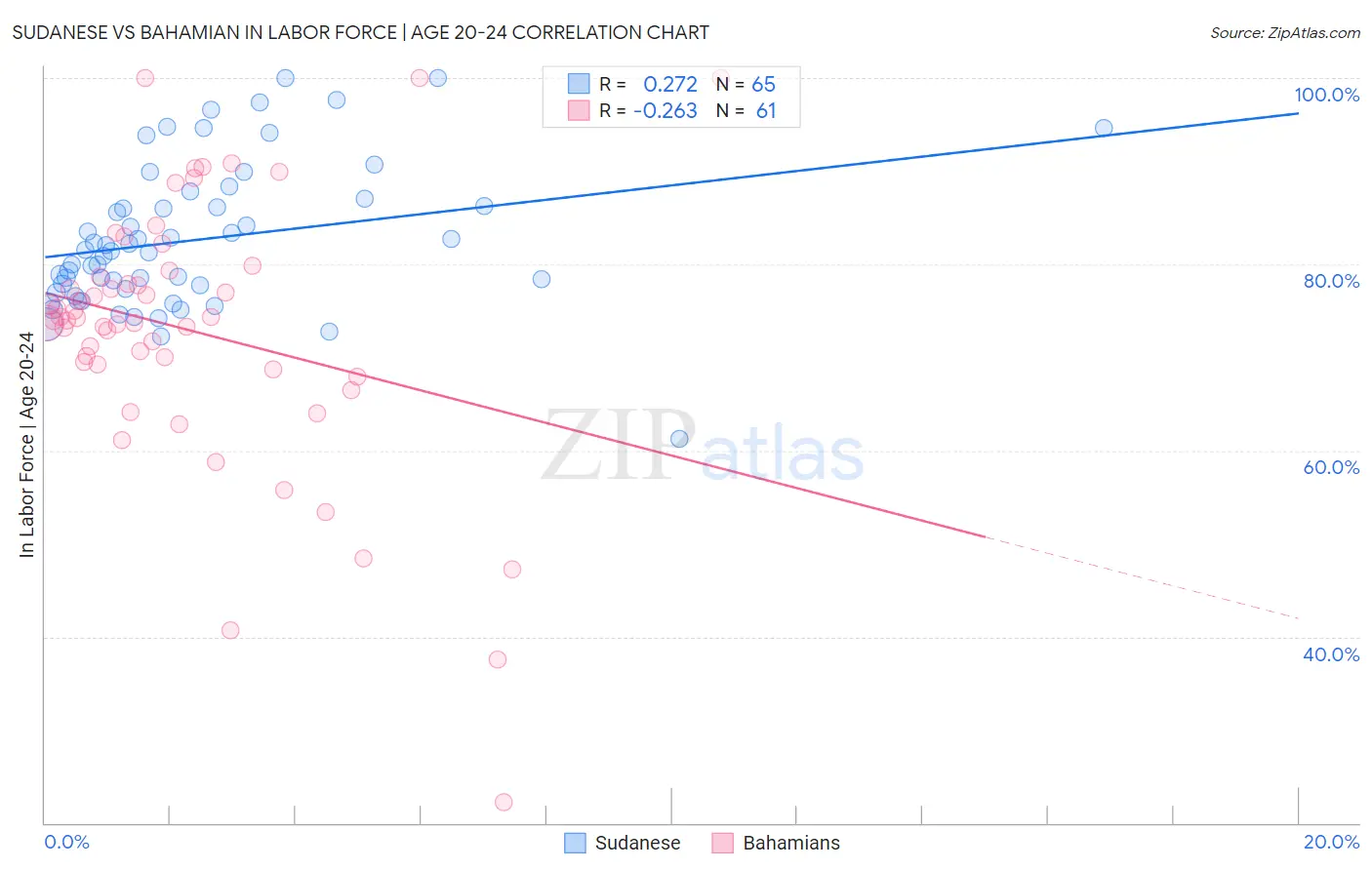 Sudanese vs Bahamian In Labor Force | Age 20-24
