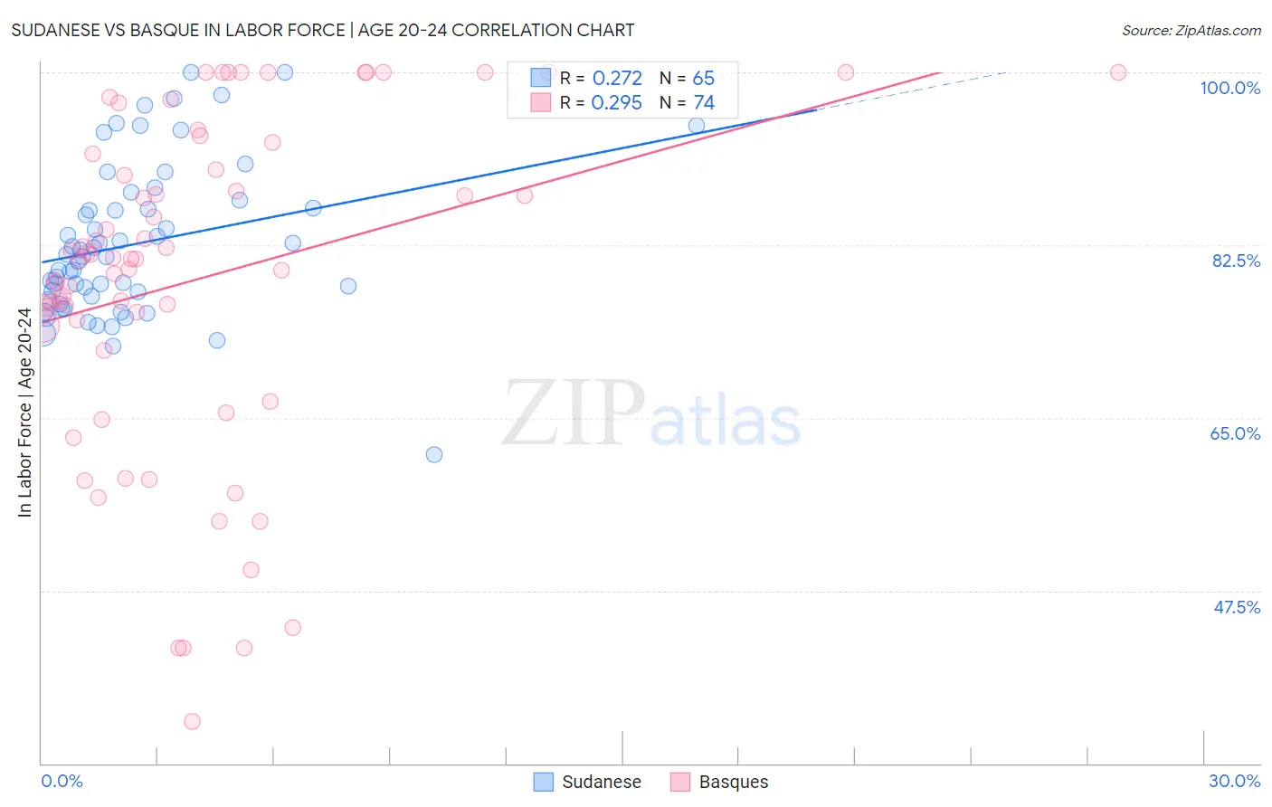 Sudanese vs Basque In Labor Force | Age 20-24