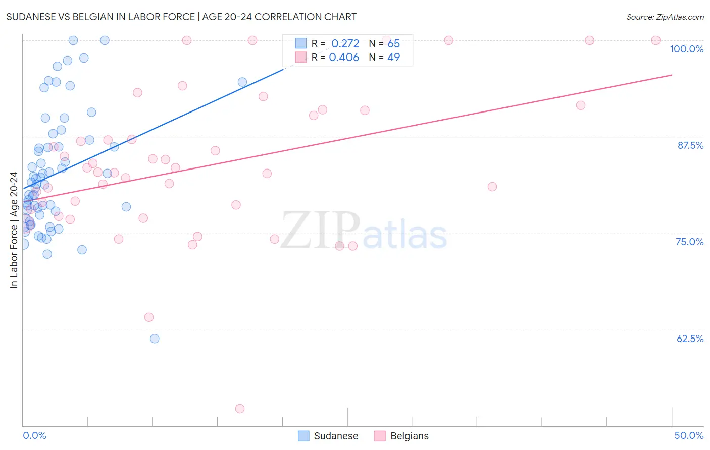 Sudanese vs Belgian In Labor Force | Age 20-24