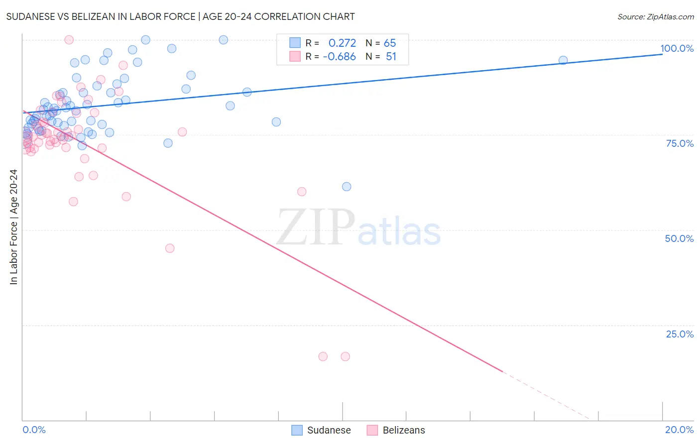 Sudanese vs Belizean In Labor Force | Age 20-24