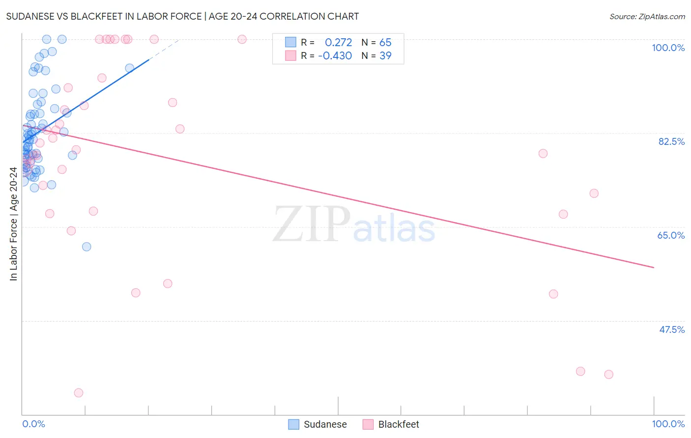 Sudanese vs Blackfeet In Labor Force | Age 20-24
