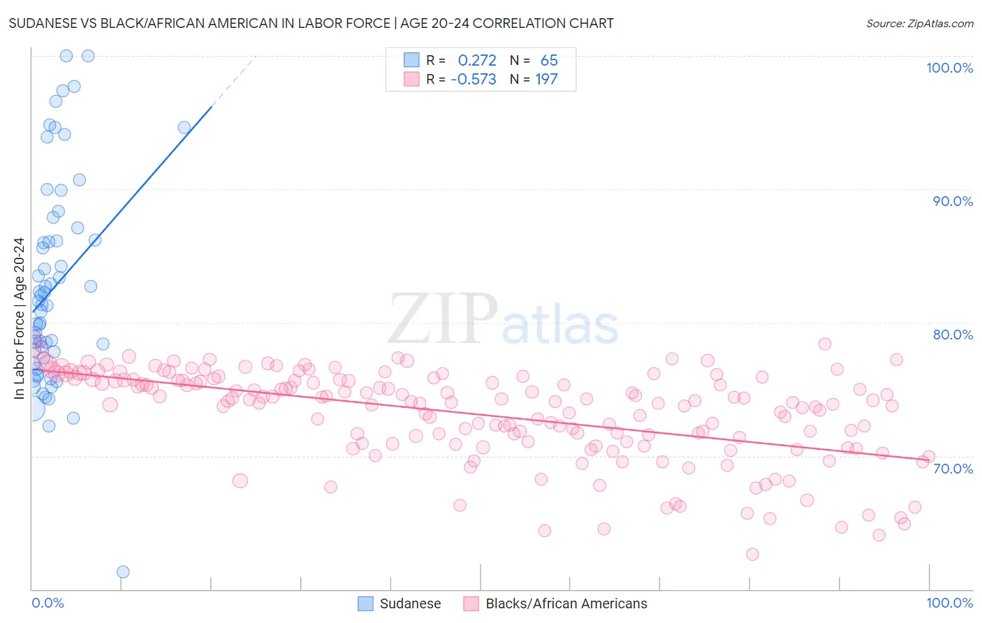Sudanese vs Black/African American In Labor Force | Age 20-24