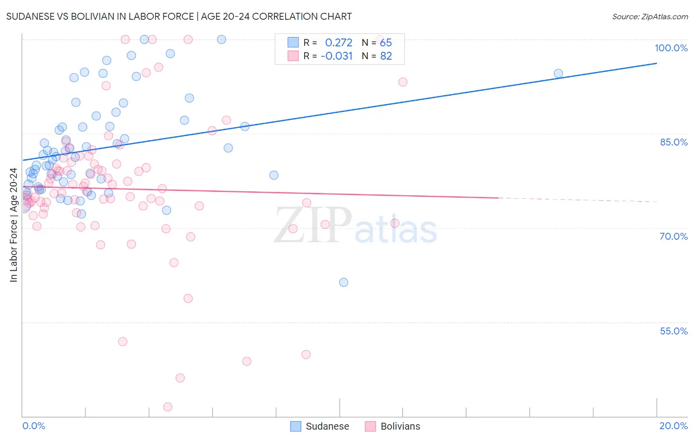 Sudanese vs Bolivian In Labor Force | Age 20-24