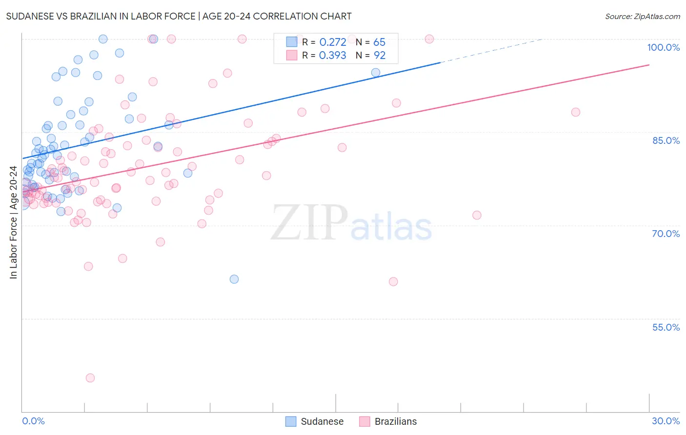 Sudanese vs Brazilian In Labor Force | Age 20-24