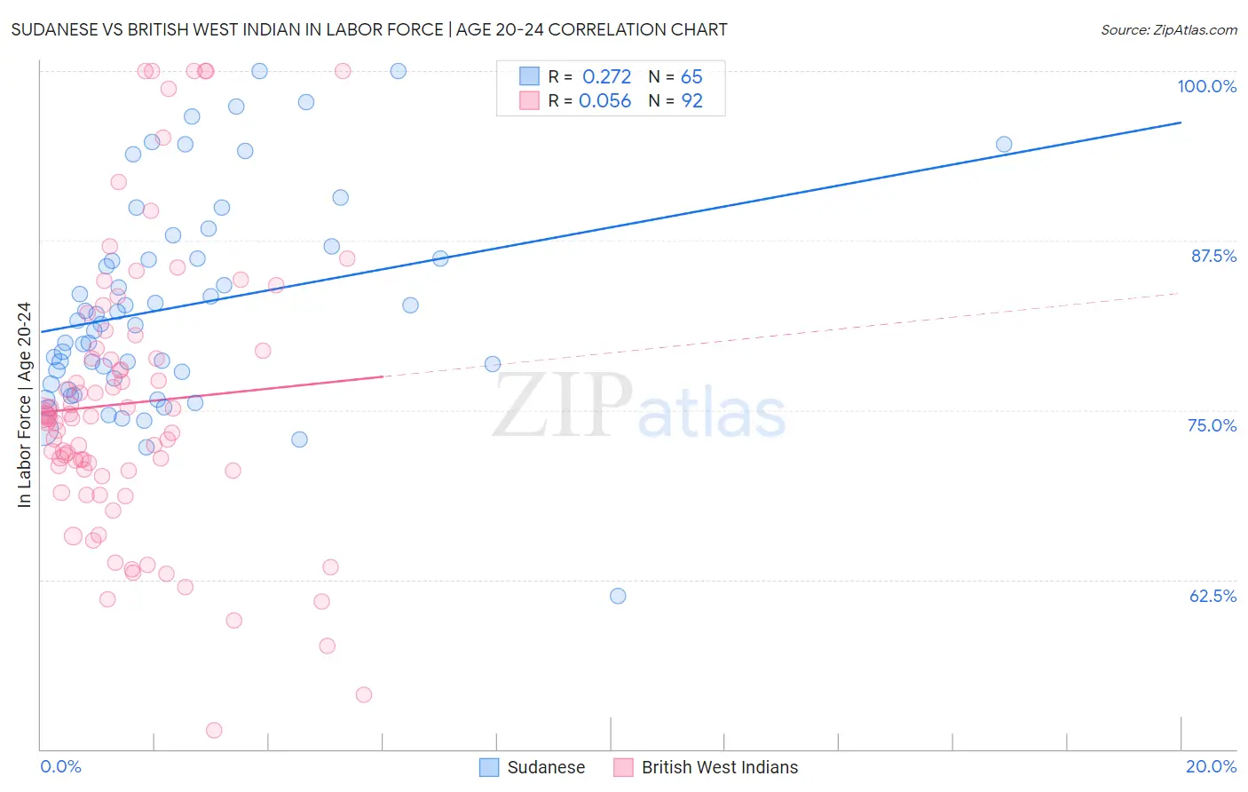 Sudanese vs British West Indian In Labor Force | Age 20-24