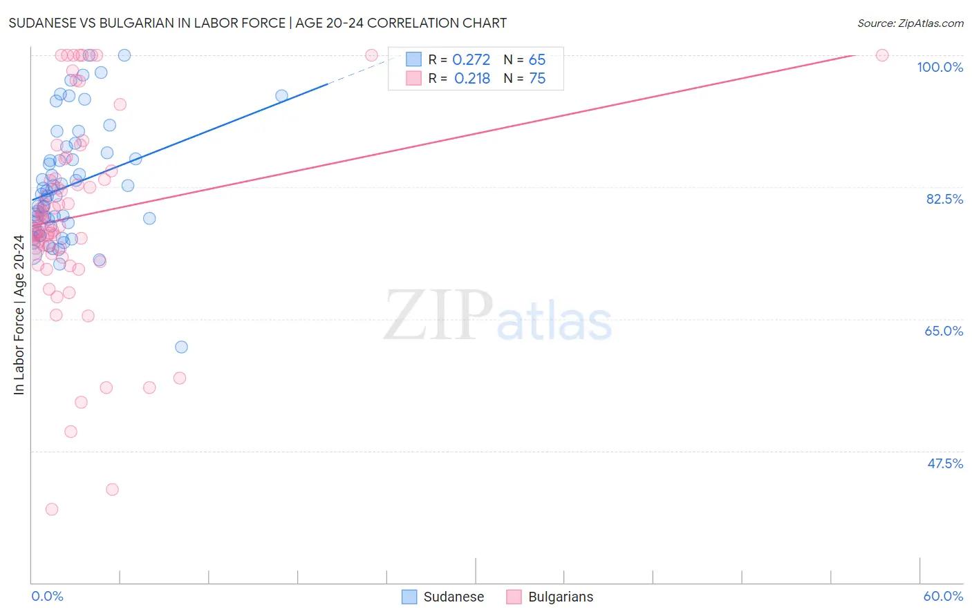 Sudanese vs Bulgarian In Labor Force | Age 20-24