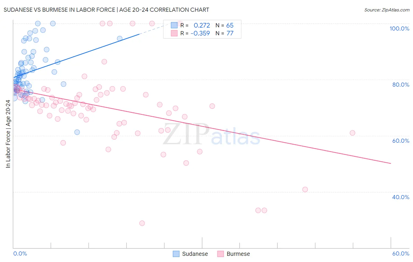Sudanese vs Burmese In Labor Force | Age 20-24