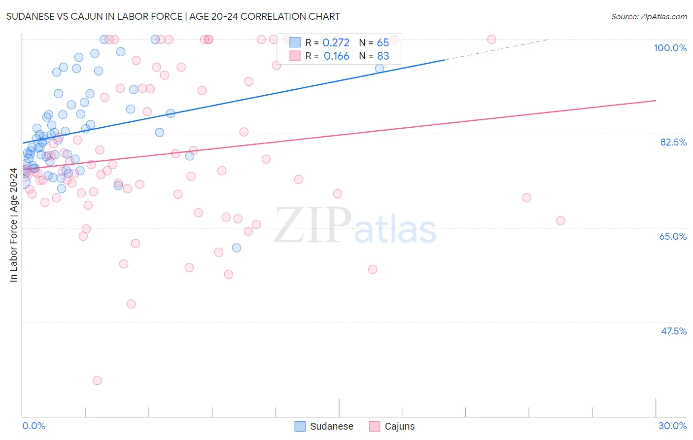 Sudanese vs Cajun In Labor Force | Age 20-24