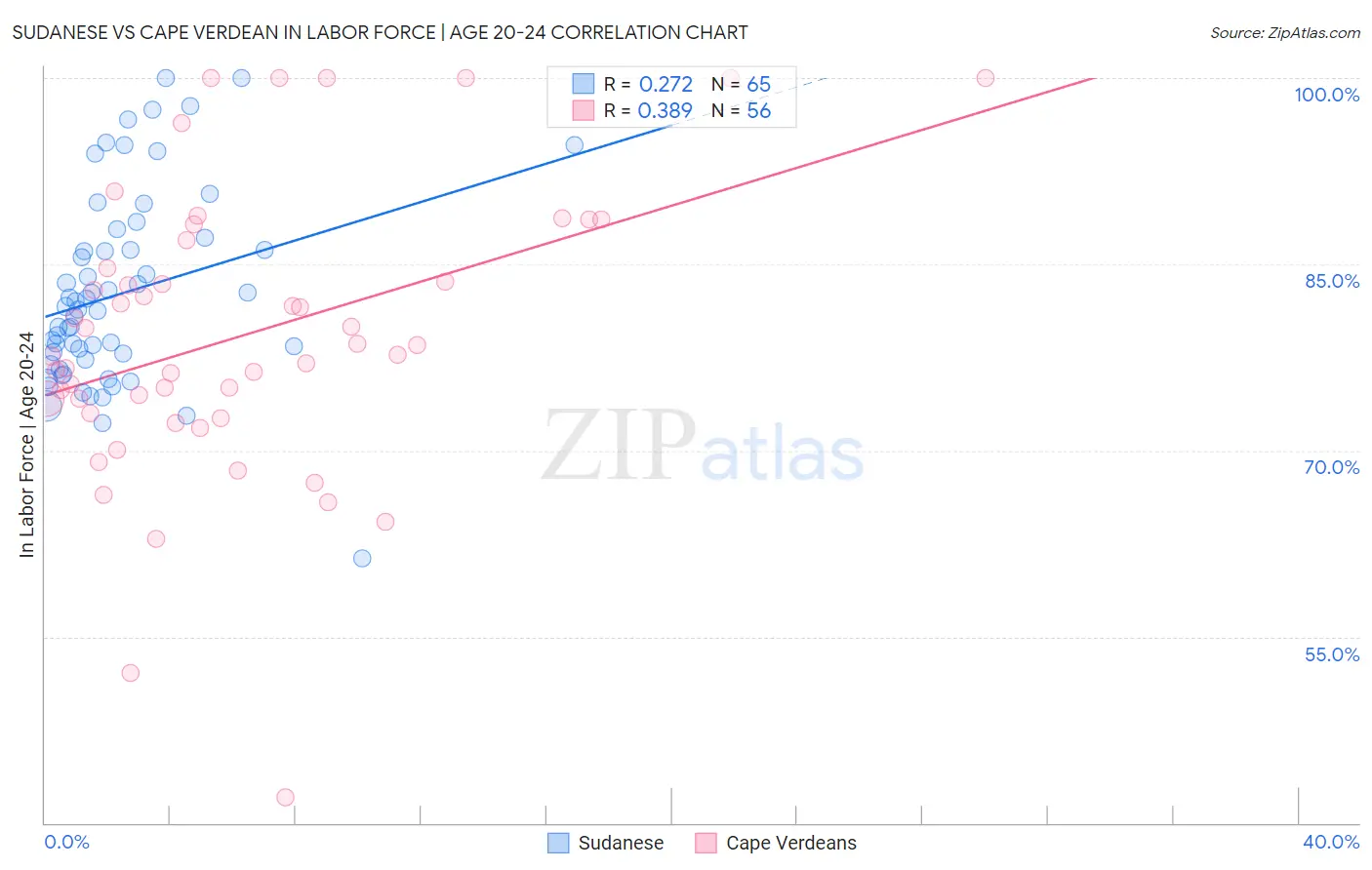 Sudanese vs Cape Verdean In Labor Force | Age 20-24