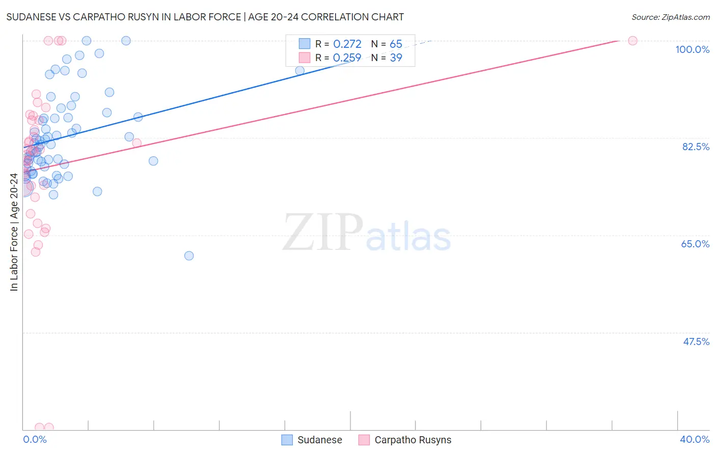 Sudanese vs Carpatho Rusyn In Labor Force | Age 20-24