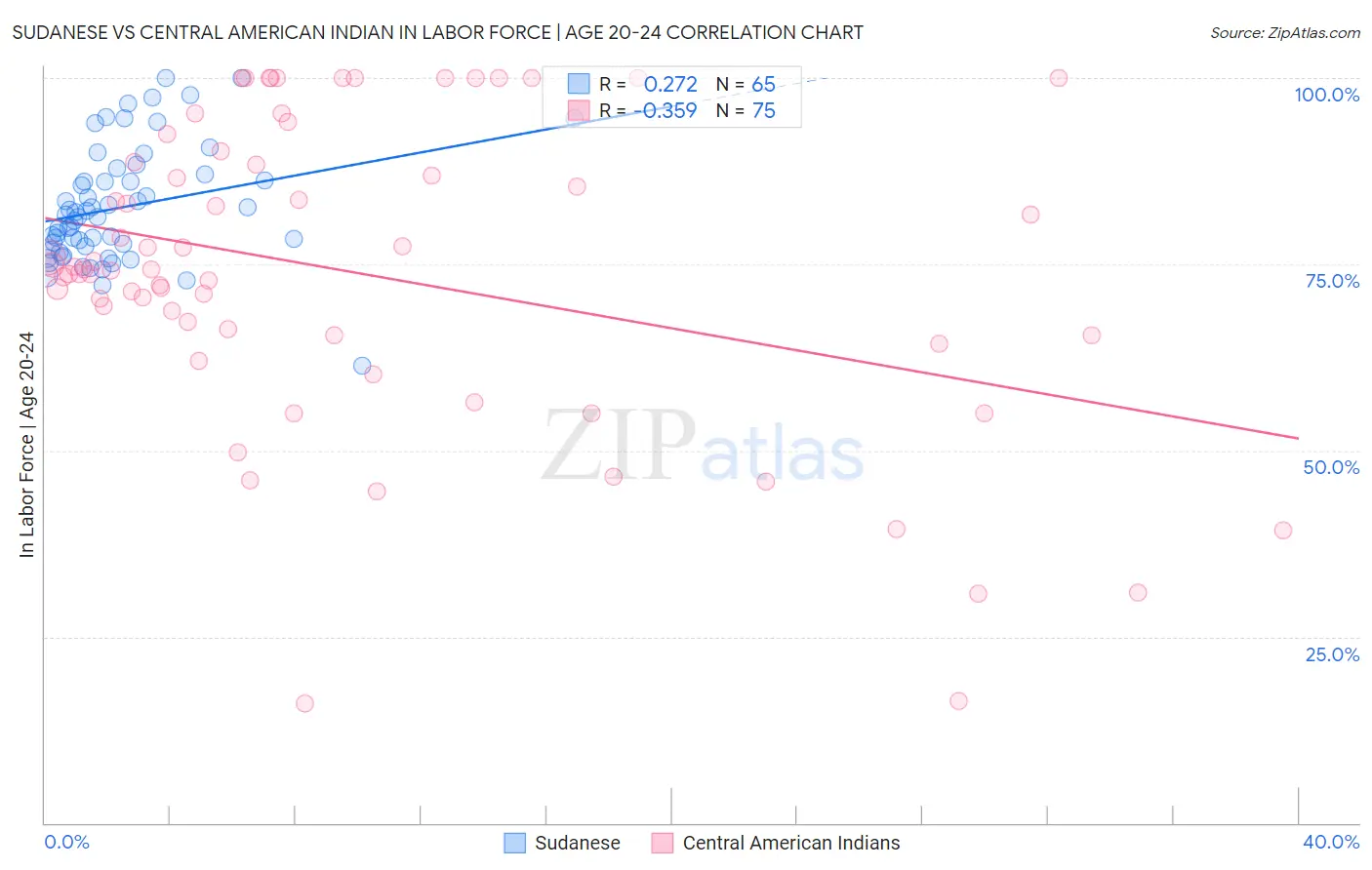 Sudanese vs Central American Indian In Labor Force | Age 20-24