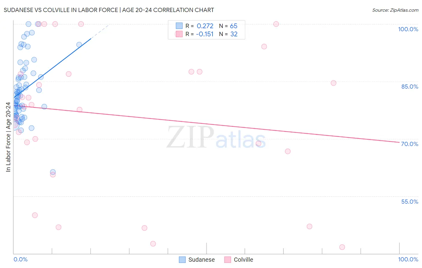 Sudanese vs Colville In Labor Force | Age 20-24