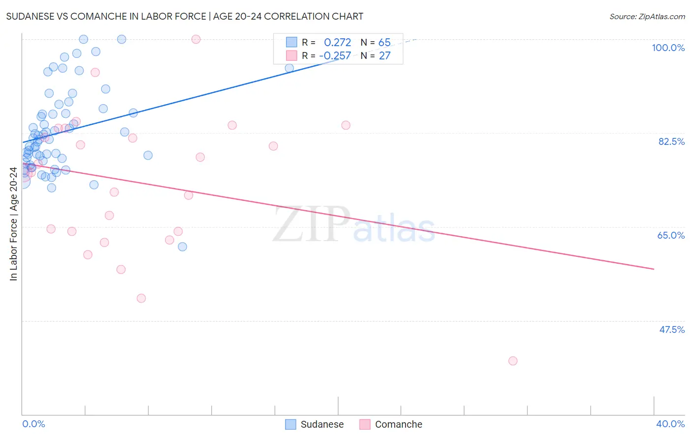 Sudanese vs Comanche In Labor Force | Age 20-24