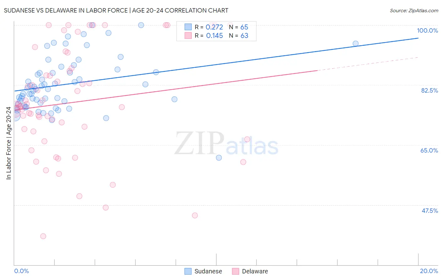 Sudanese vs Delaware In Labor Force | Age 20-24