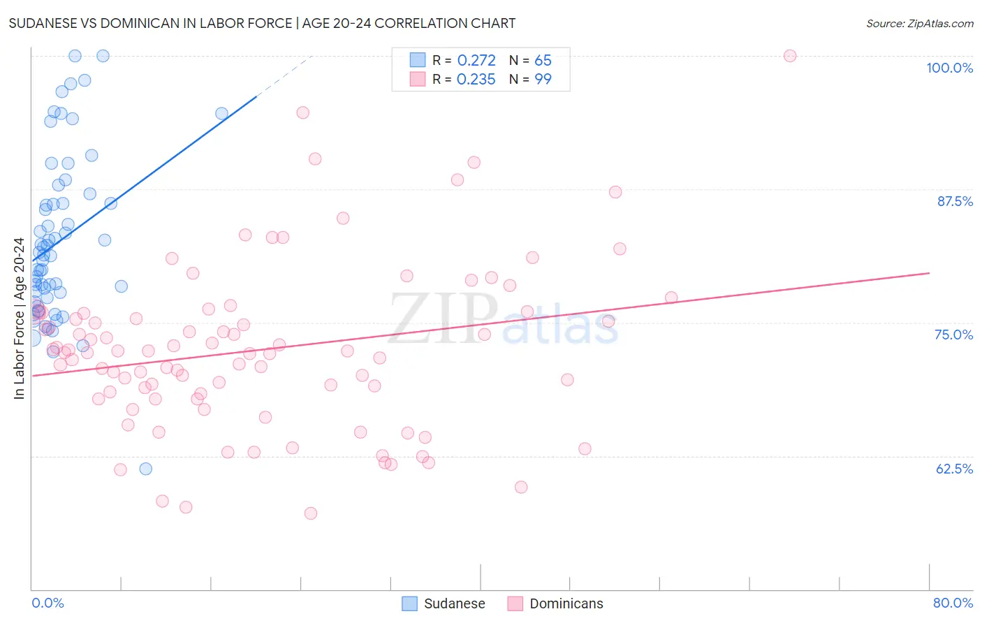 Sudanese vs Dominican In Labor Force | Age 20-24