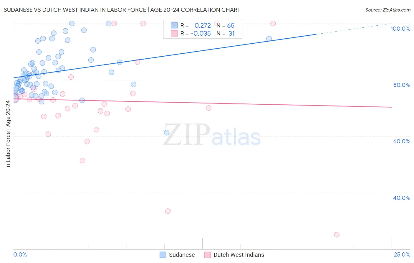 Sudanese vs Dutch West Indian In Labor Force | Age 20-24