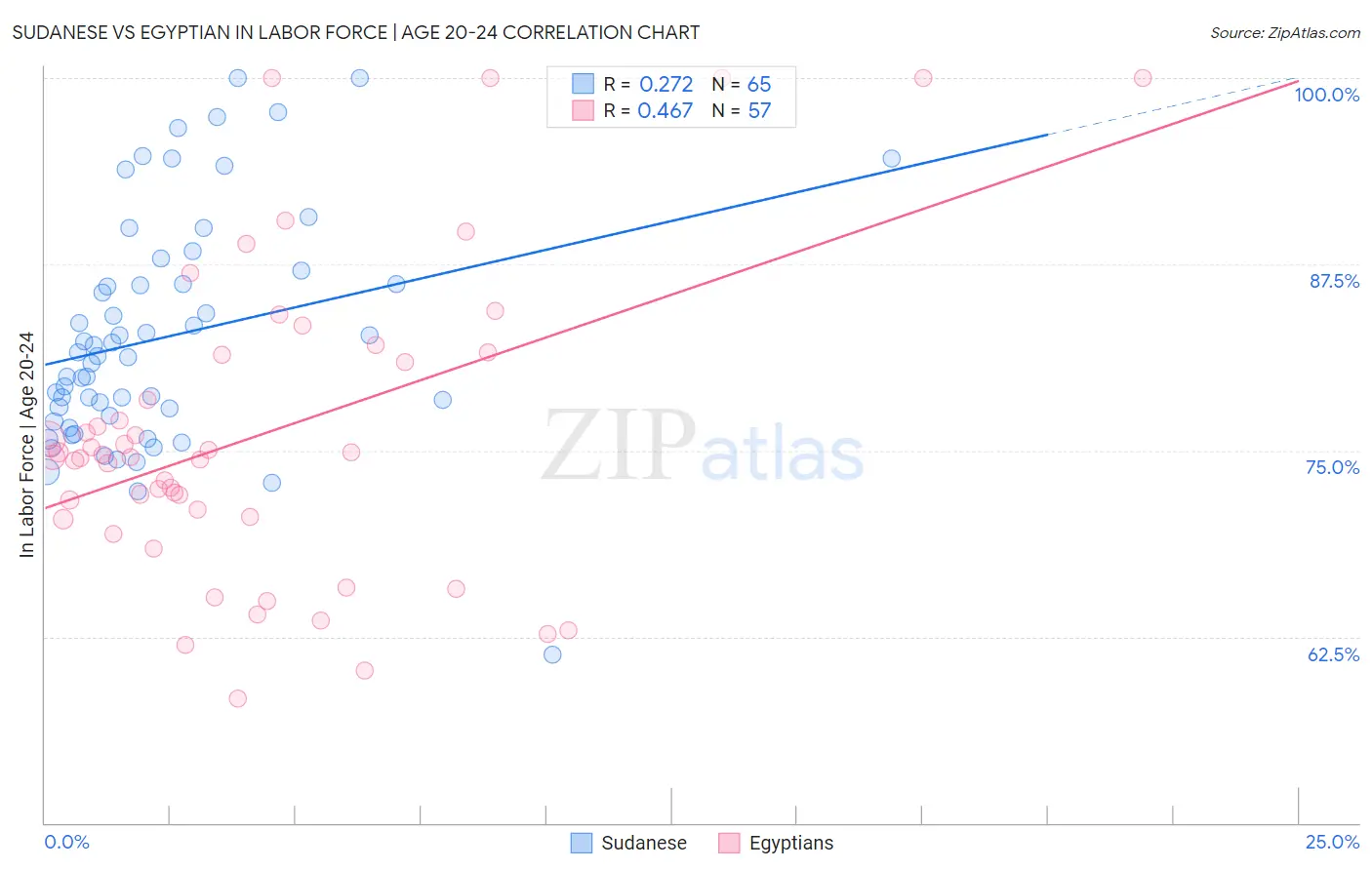 Sudanese vs Egyptian In Labor Force | Age 20-24