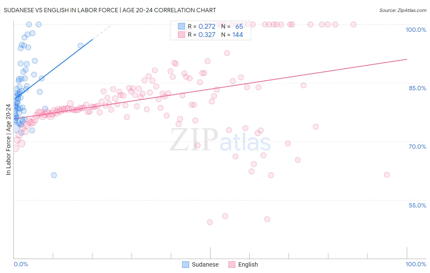 Sudanese vs English In Labor Force | Age 20-24