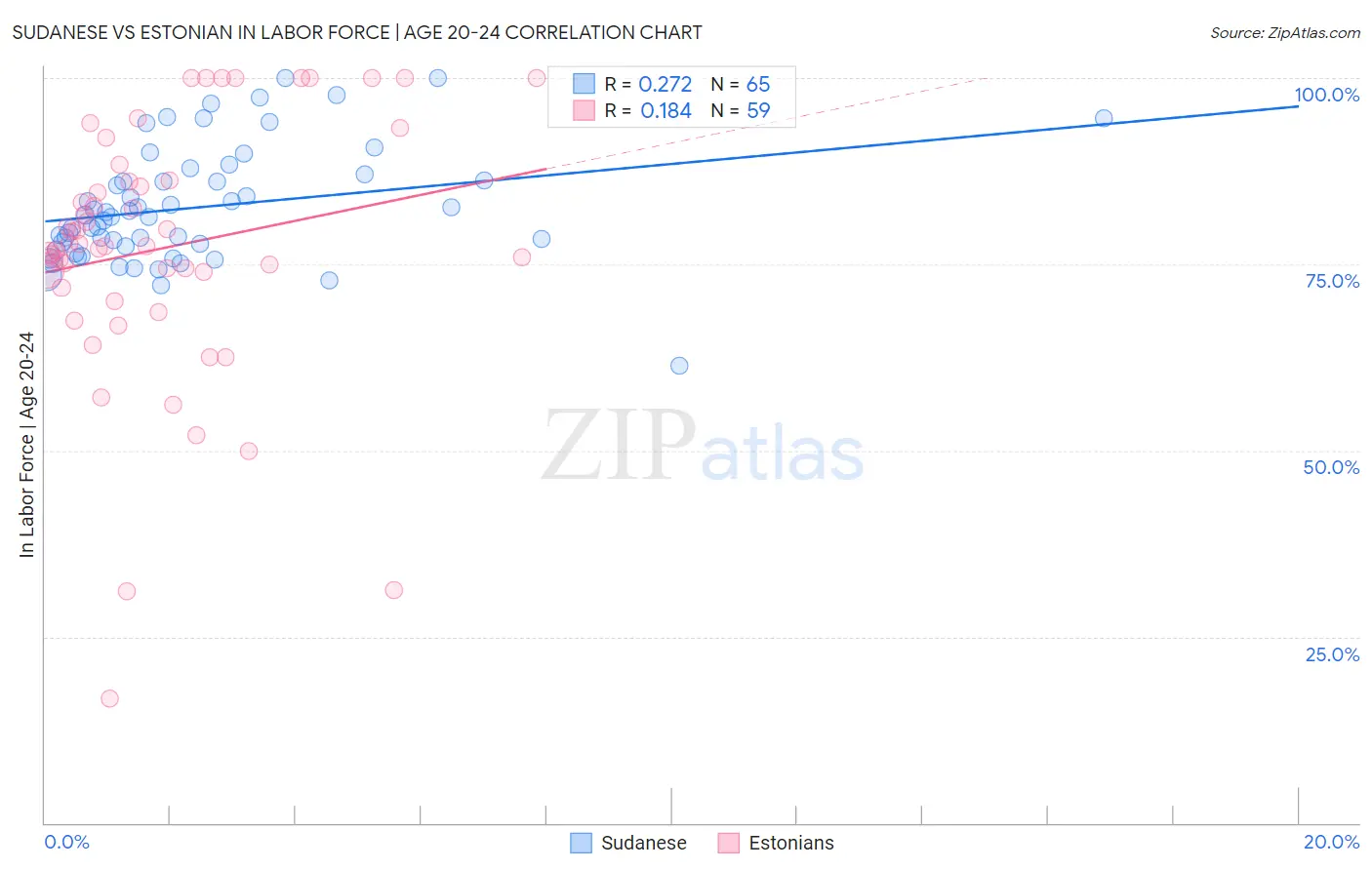 Sudanese vs Estonian In Labor Force | Age 20-24