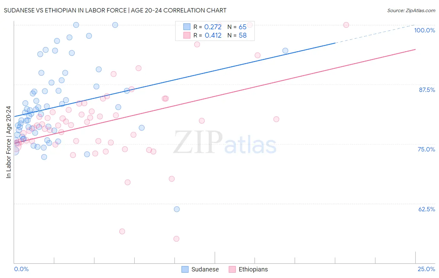 Sudanese vs Ethiopian In Labor Force | Age 20-24