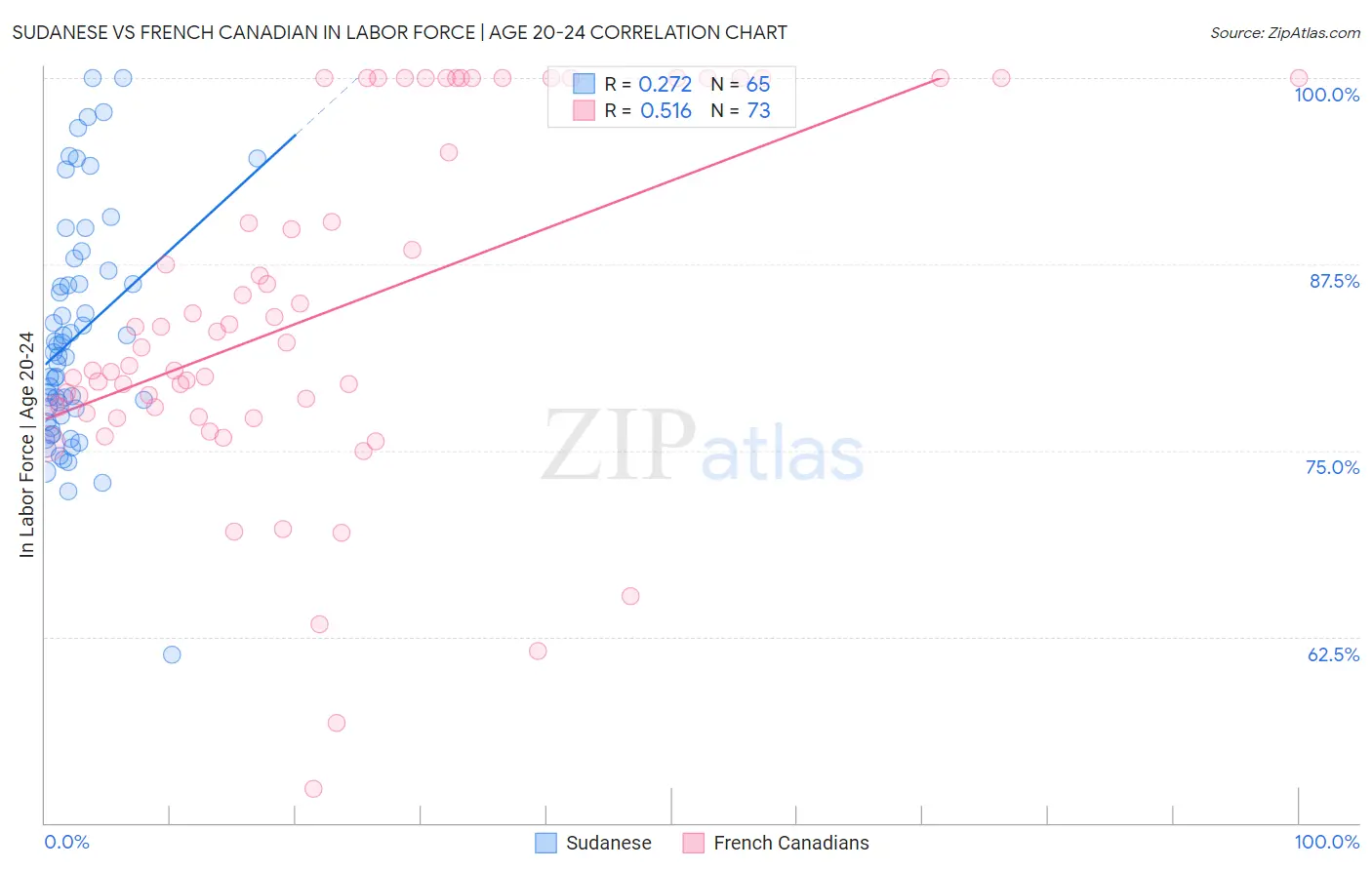 Sudanese vs French Canadian In Labor Force | Age 20-24