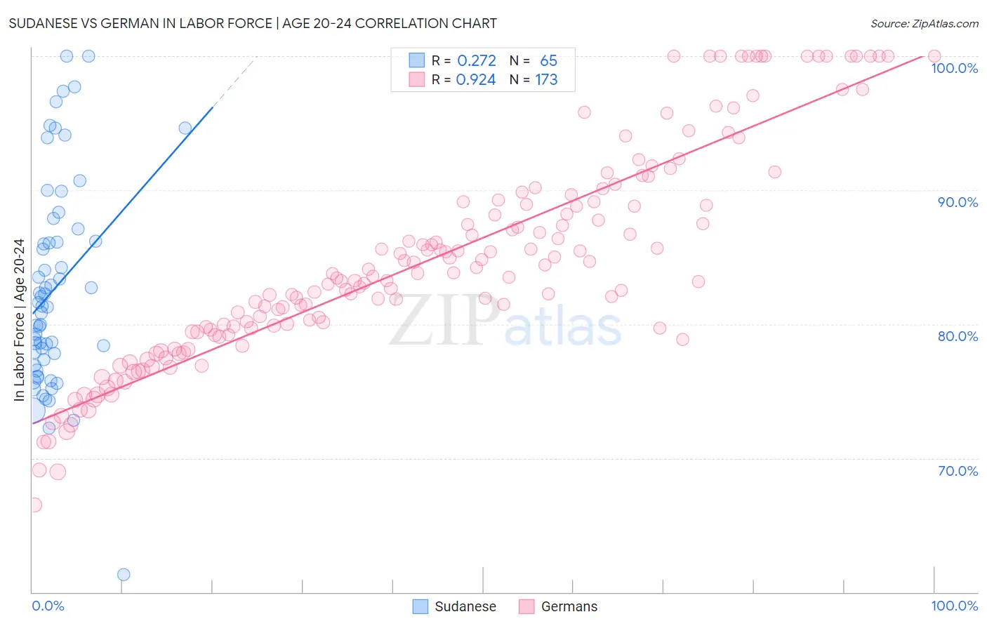 Sudanese vs German In Labor Force | Age 20-24