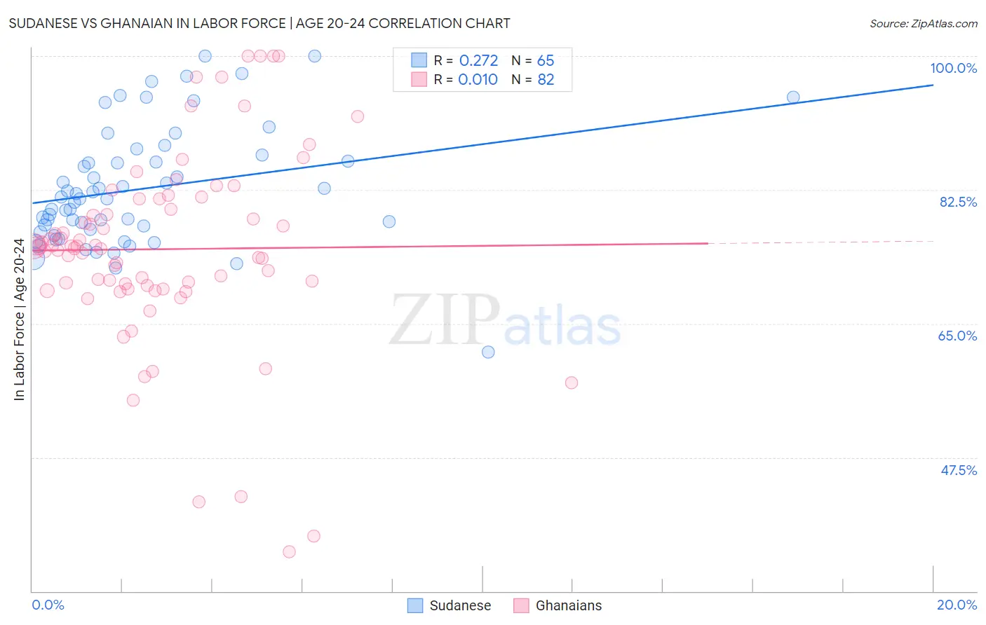 Sudanese vs Ghanaian In Labor Force | Age 20-24