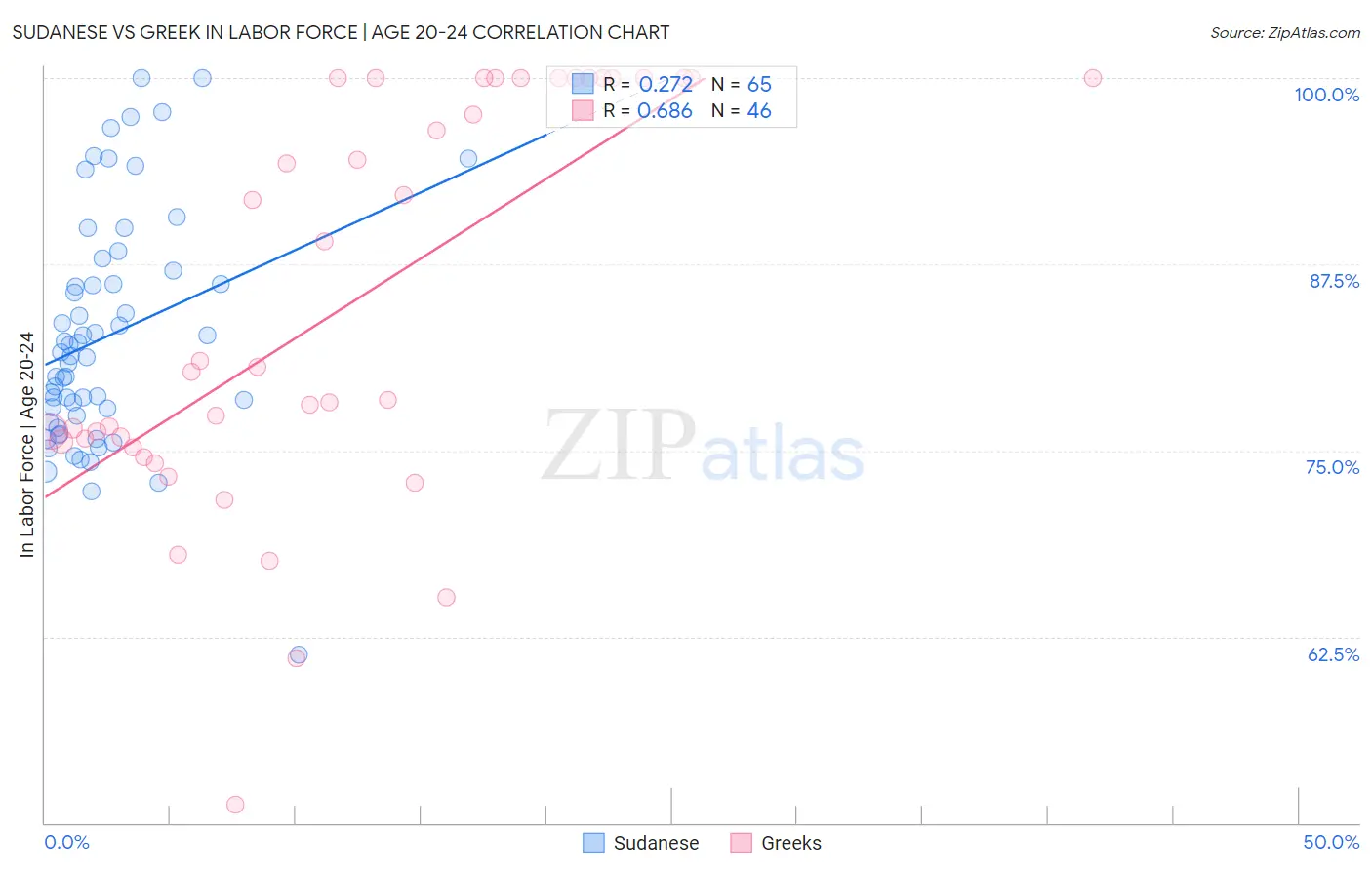 Sudanese vs Greek In Labor Force | Age 20-24