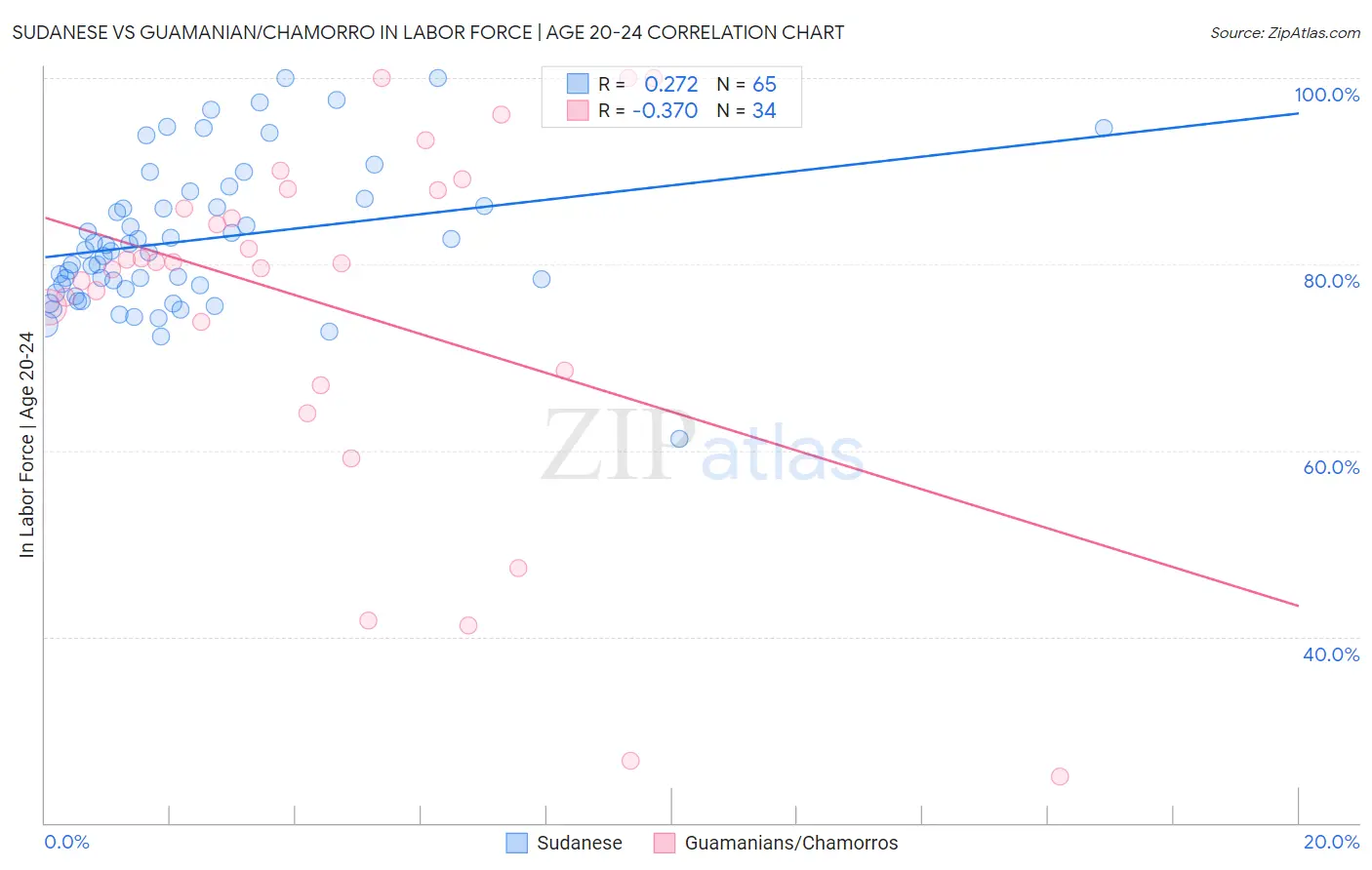 Sudanese vs Guamanian/Chamorro In Labor Force | Age 20-24