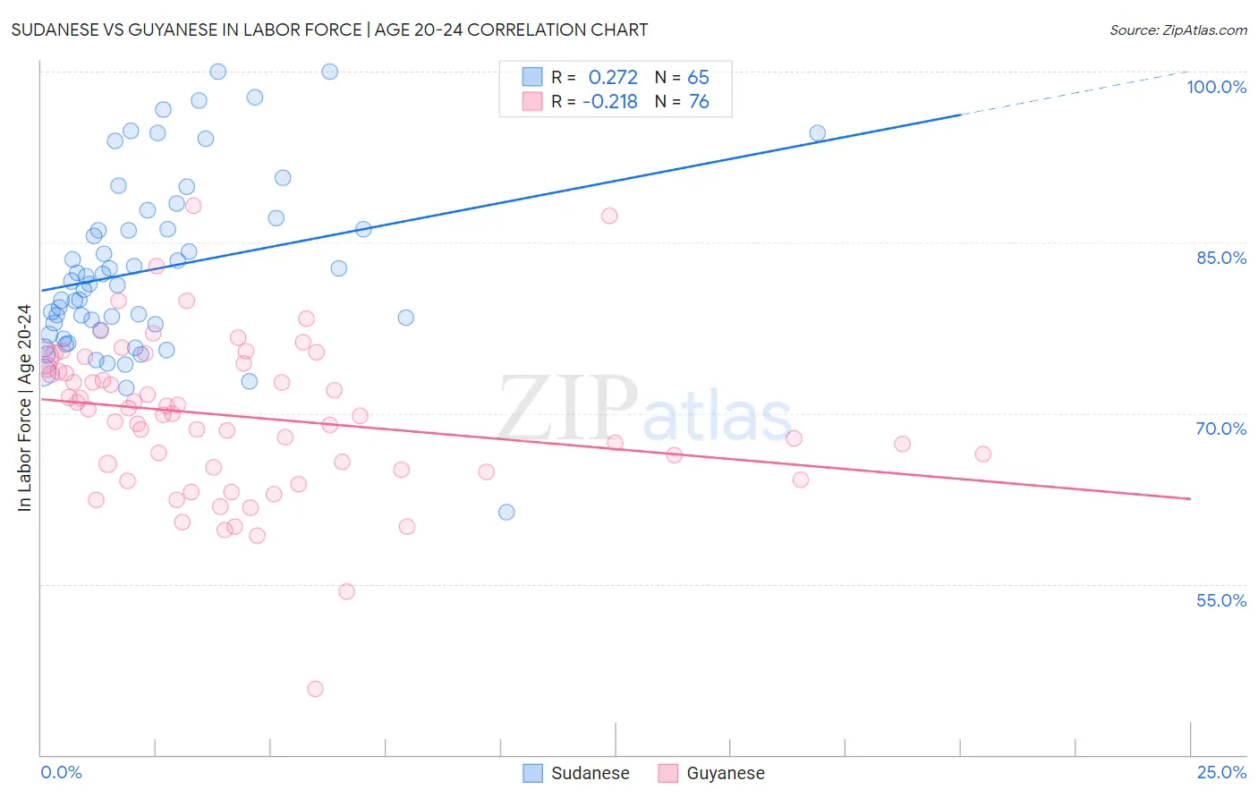 Sudanese vs Guyanese In Labor Force | Age 20-24