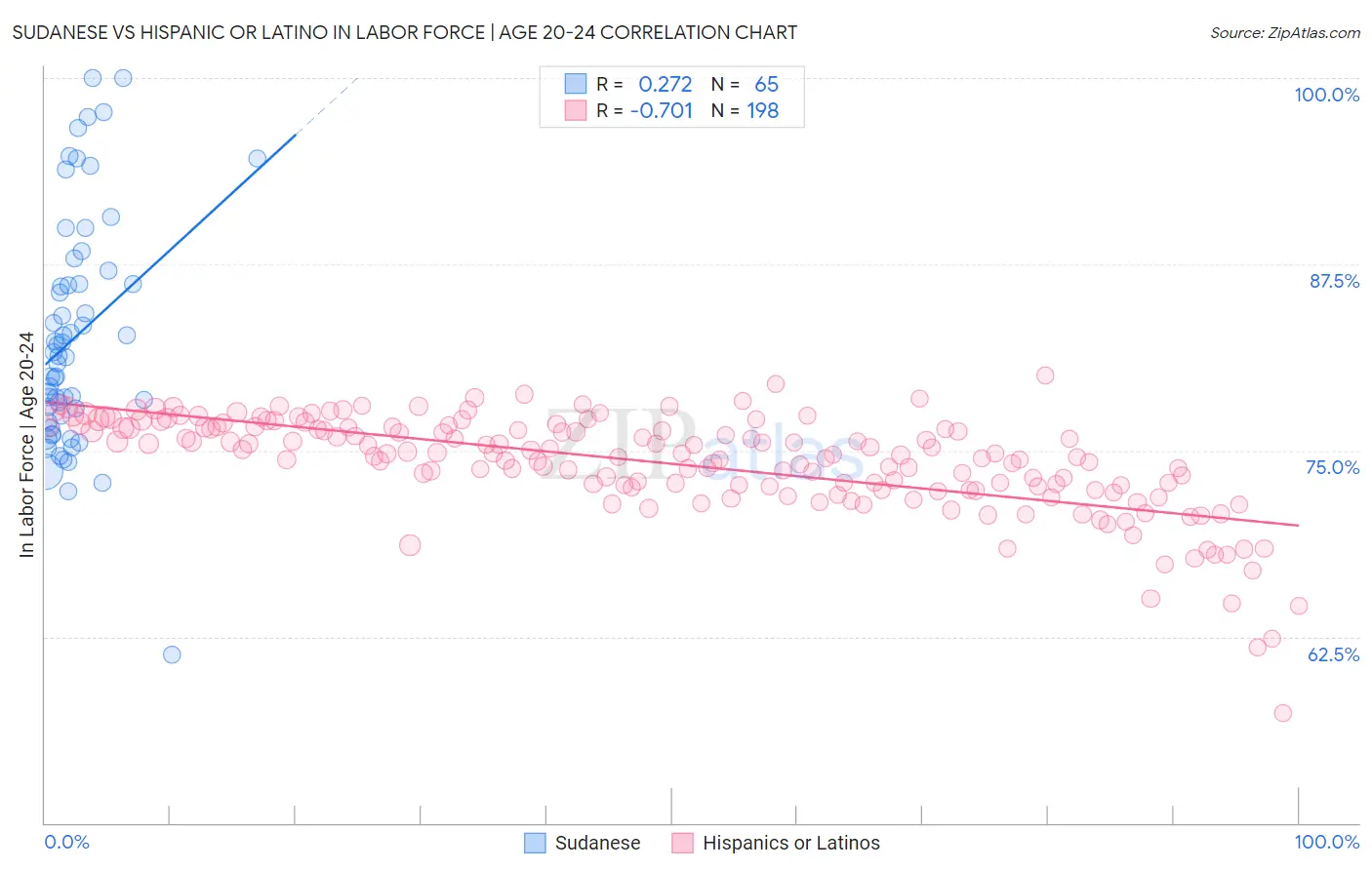 Sudanese vs Hispanic or Latino In Labor Force | Age 20-24